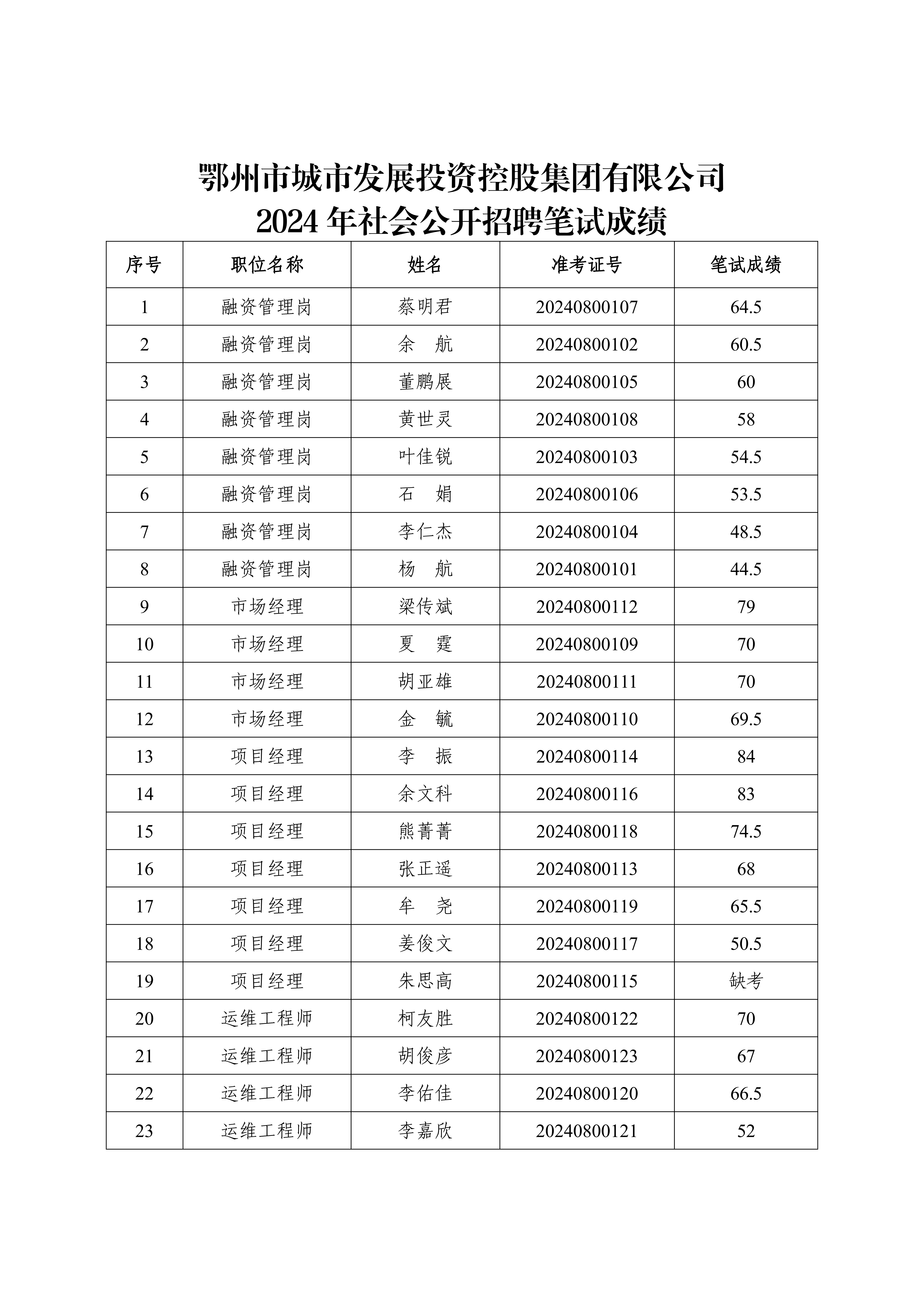 6、市城控集團2024年社會公開招聘筆試成績公告_00