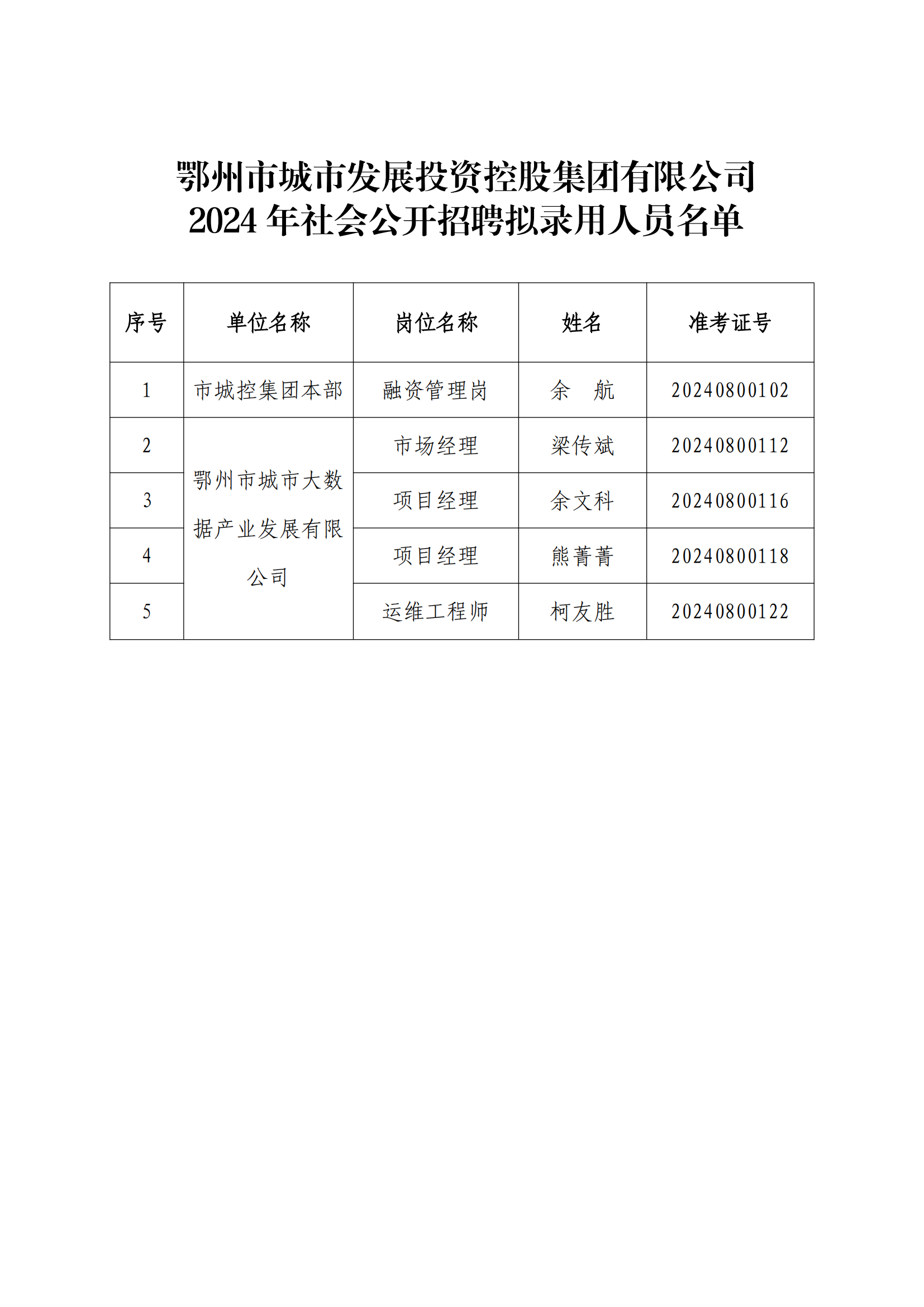 13、市城控集團2024年社會公開招聘擬錄用人員公示公告_01